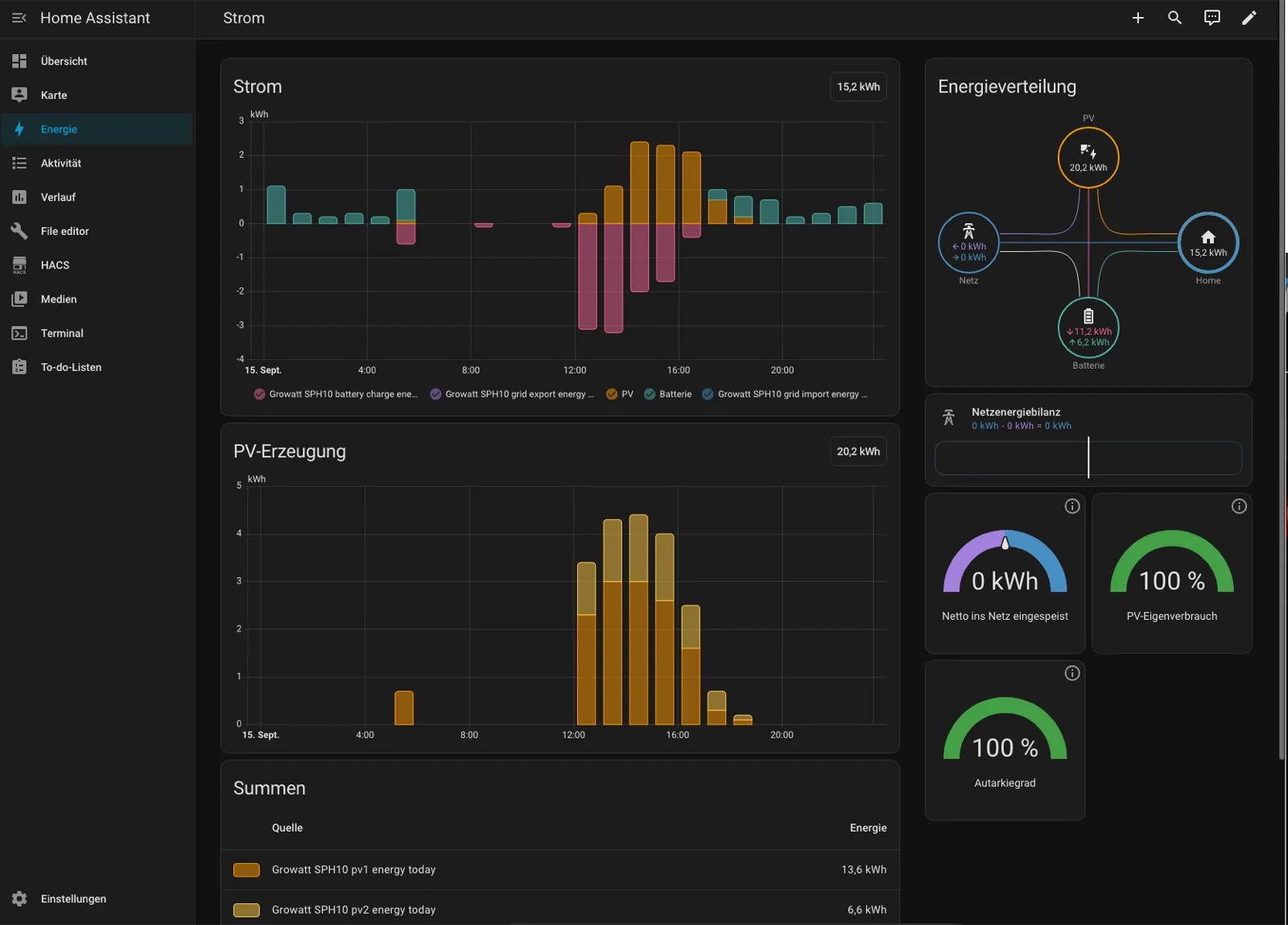 Home Assistant energy dashboard fed by the bridge: power flow, PV production, energy distribution and self-sufficiency for one day.