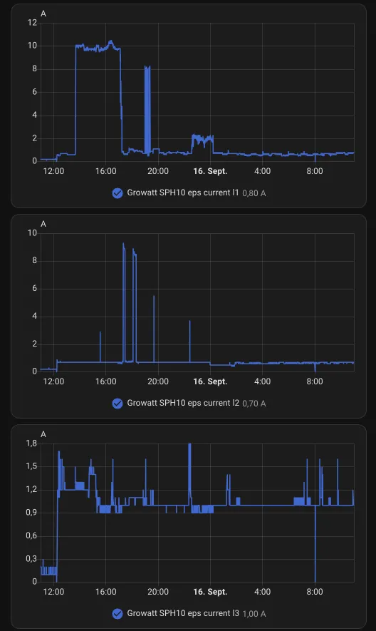 Output current per phase over 24 hours as Home Assistant history charts, fed from the registers read by the bridge.